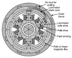 What Is Coil Span Factor in Electrical Machines? 2026